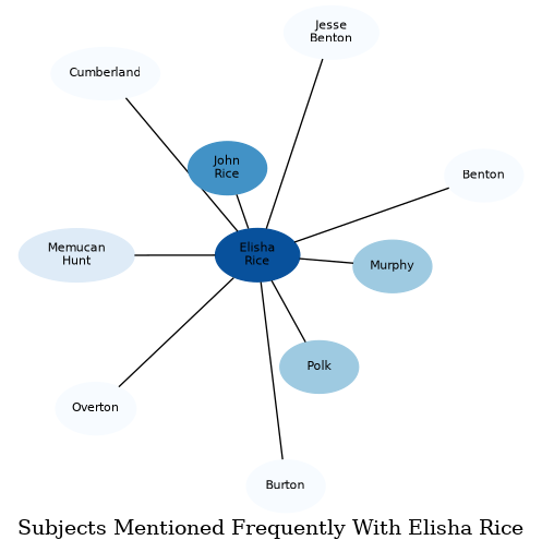 Related subjects