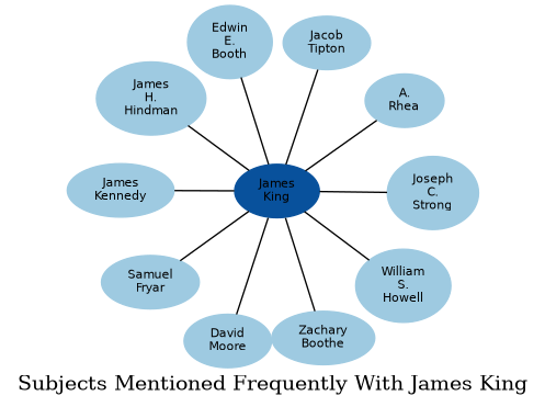 Related subjects