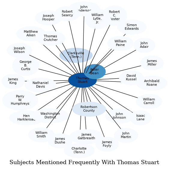 Related subjects
