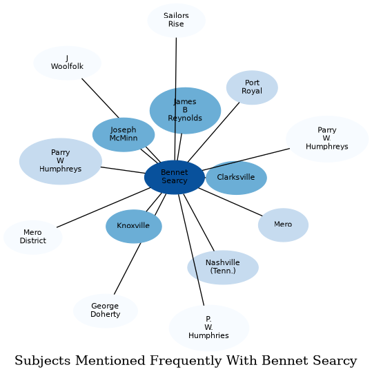 Related subjects