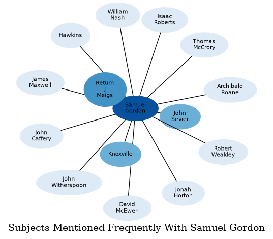Related subjects