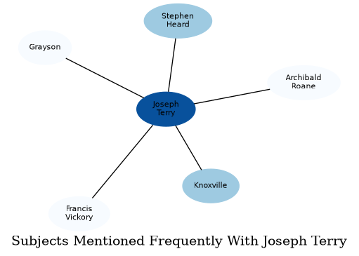 Related subjects