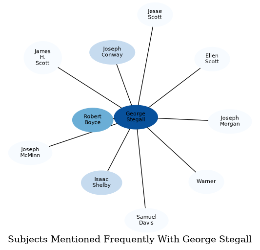 Related subjects