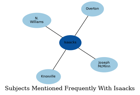 Related subjects