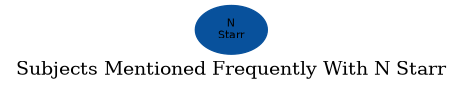 Related subjects