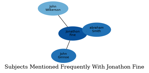 Related subjects
