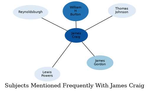 Related subjects