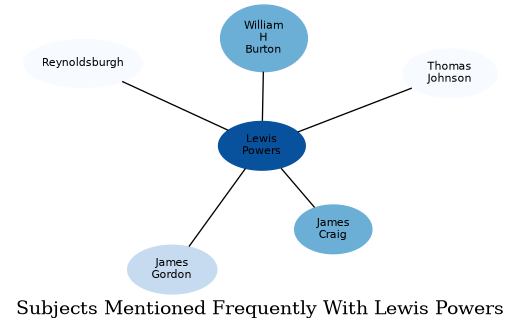 Related subjects