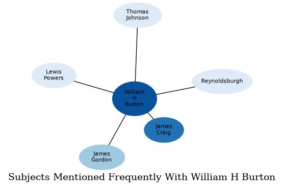 Related subjects