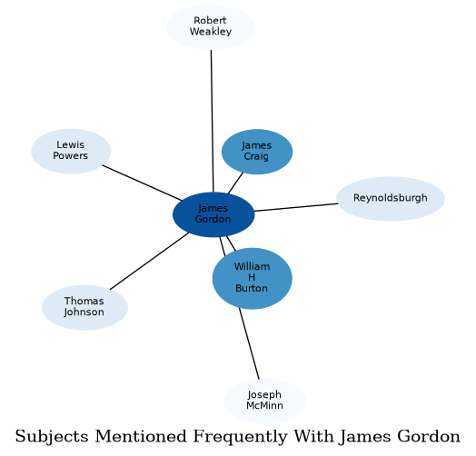 Related subjects