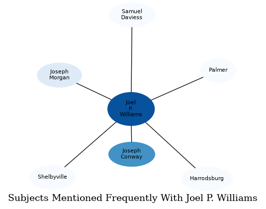Related subjects