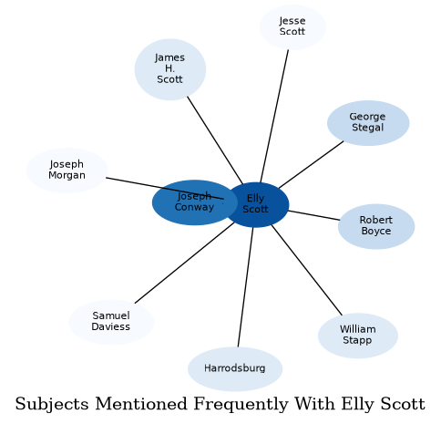 Related subjects