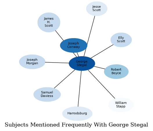 Related subjects