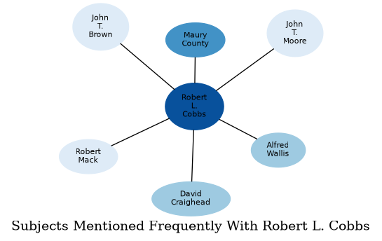 Related subjects