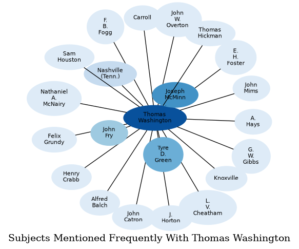 Related subjects