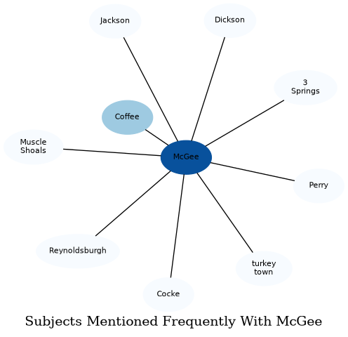 Related subjects
