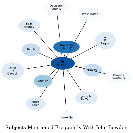 Related subjects