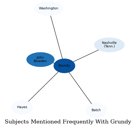 Related subjects