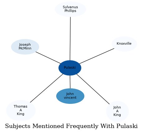 Related subjects