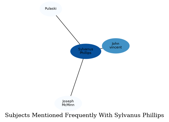 Related subjects