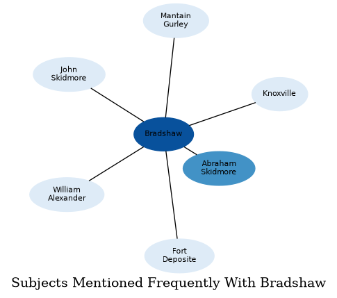 Related subjects