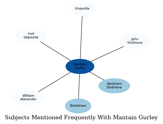 Related subjects