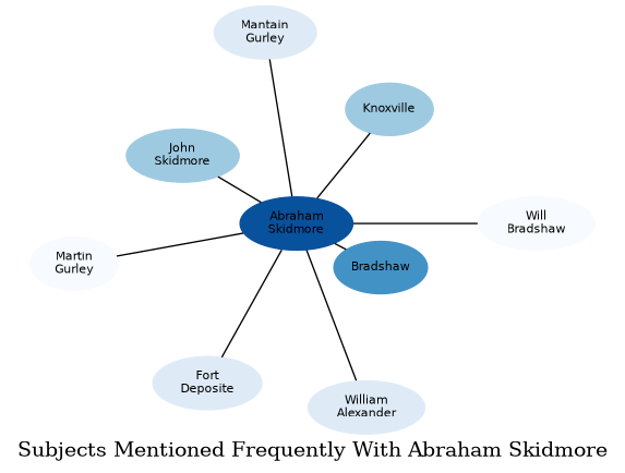 Related subjects
