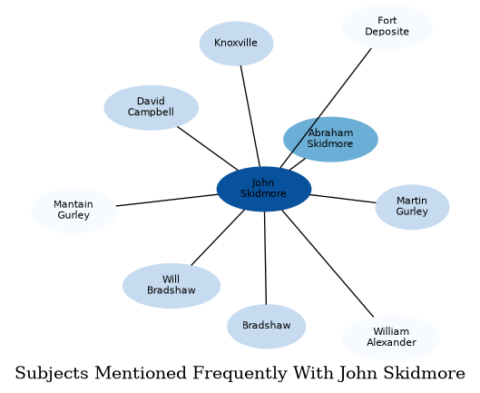 Related subjects