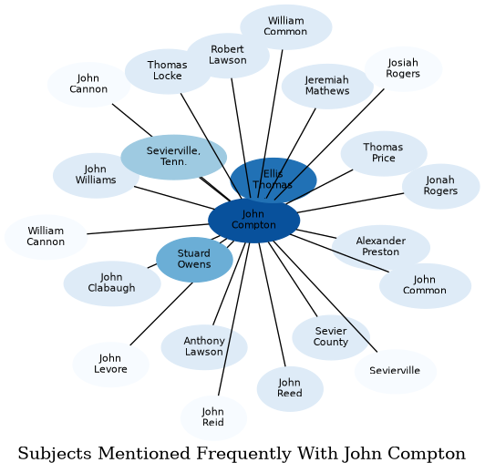 Related subjects