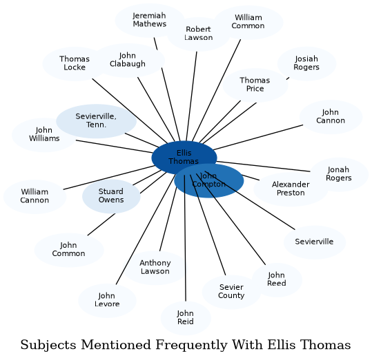 Related subjects