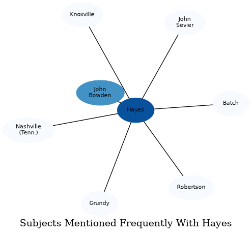 Related subjects