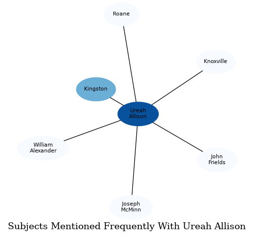 Related subjects
