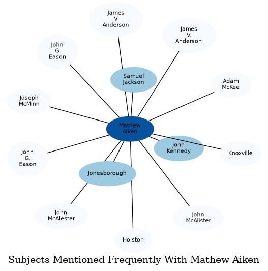 Related subjects