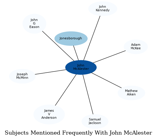 Related subjects
