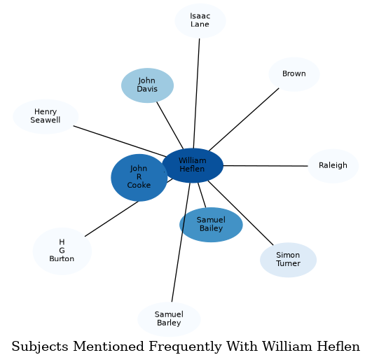 Related subjects