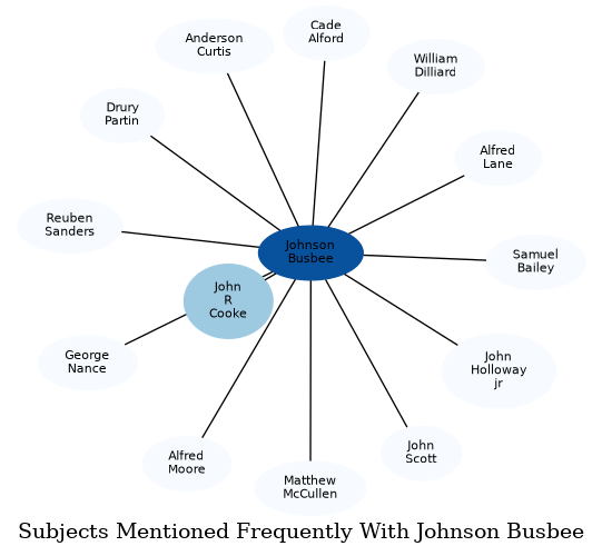 Related subjects