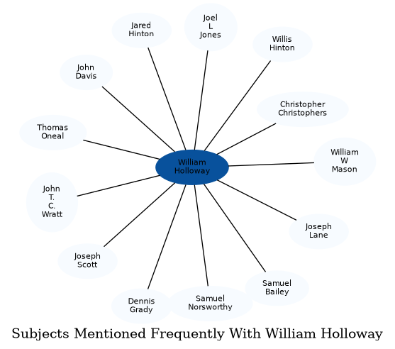 Related subjects