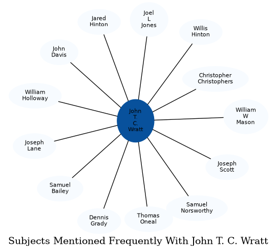 Related subjects