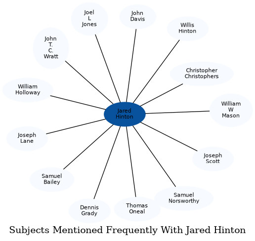 Related subjects