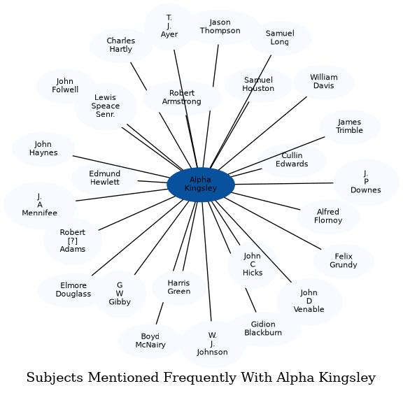 Related subjects
