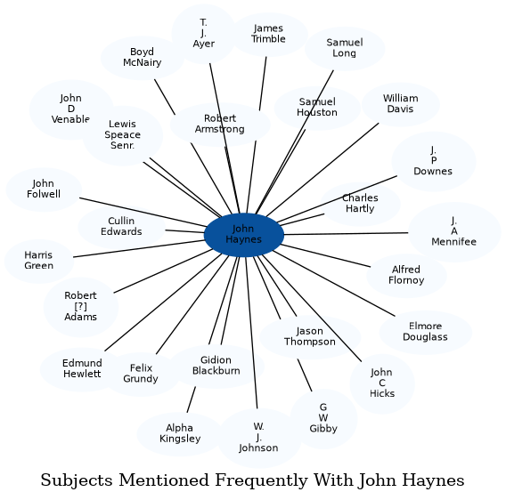 Related subjects