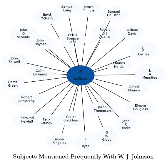 Related subjects