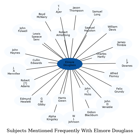 Related subjects