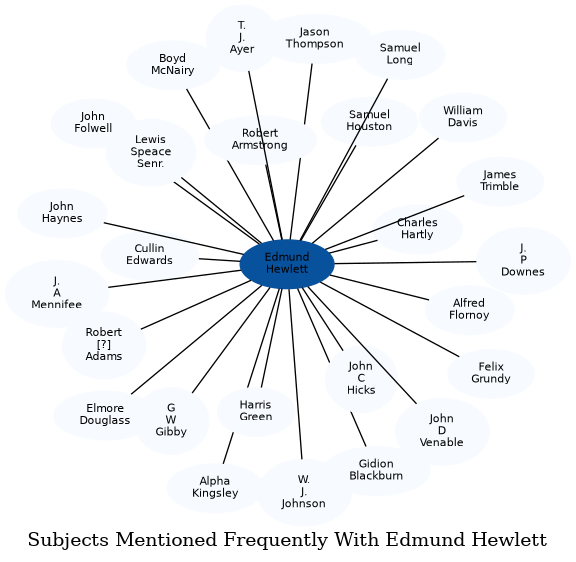 Related subjects