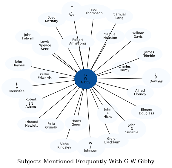 Related subjects