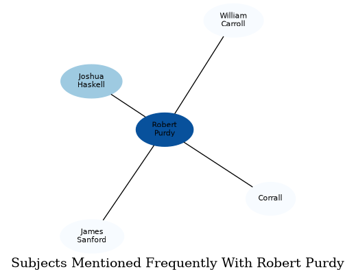 Related subjects