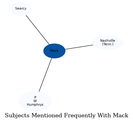 Related subjects