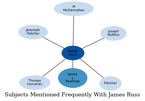 Related subjects