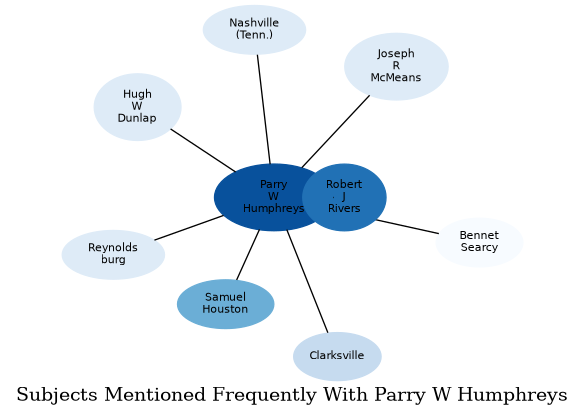 Related subjects