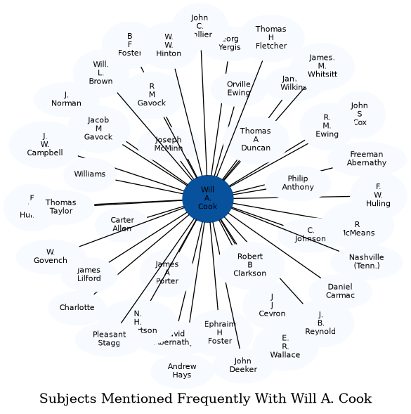 Related subjects